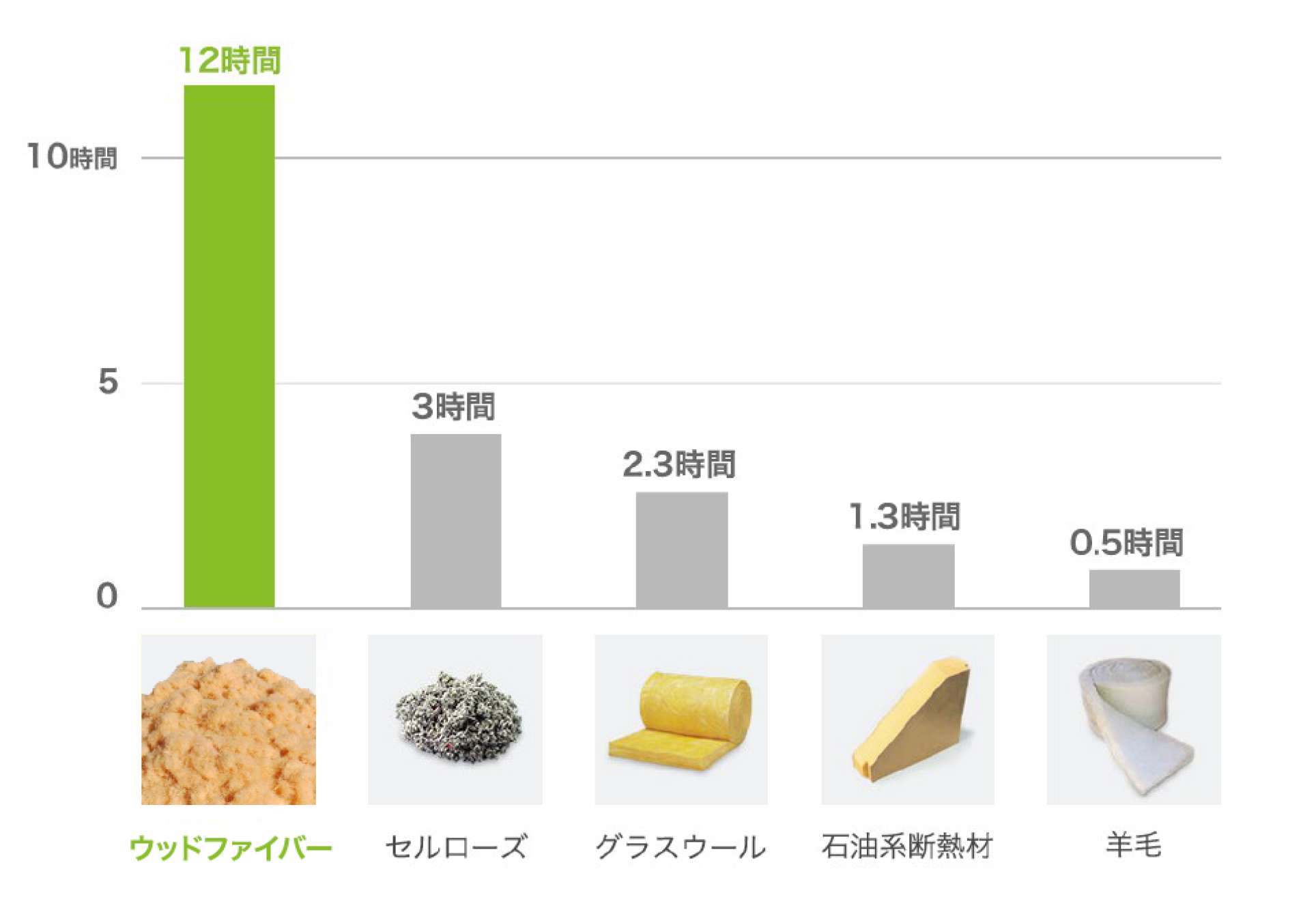 25cm敷き詰めた場合の断熱材が熱を通さない時間の比較