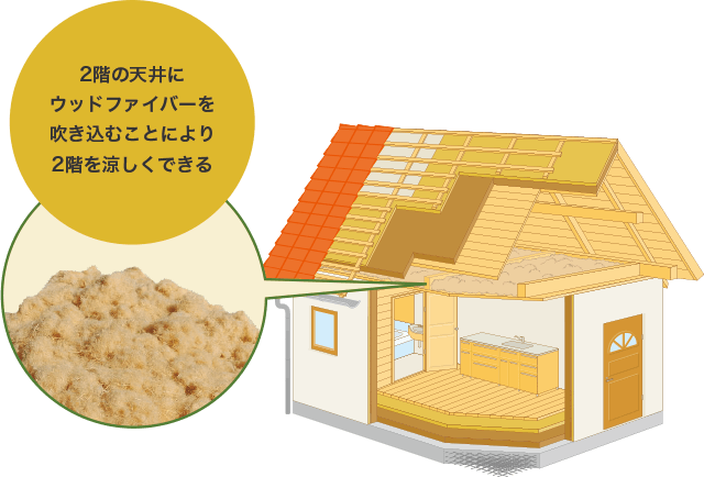 2階の天井にウッドファイバーを吹き込むことにより2階を涼しくできる