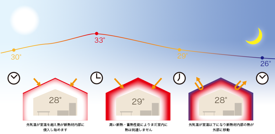 東川口 8月の気温と環境建築エコハウスの室温変化